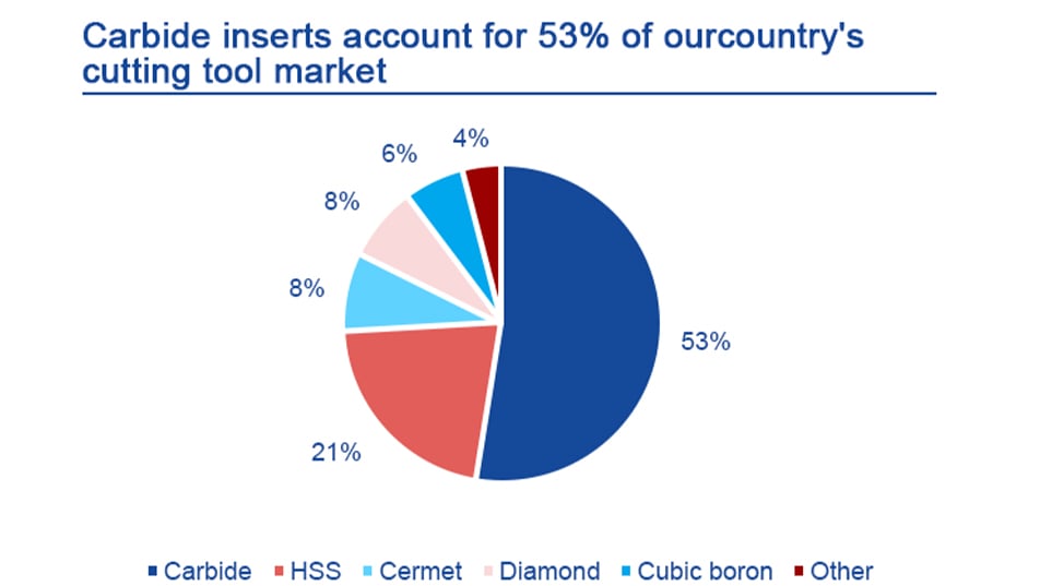 Carbide cutting tool market analysis: the industry is trending towards high-end