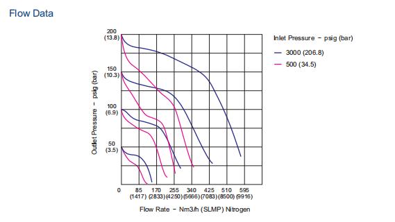 AFKLOK type Pressure regulator 1/2npt conversion 316 stainless steel line regulator factory