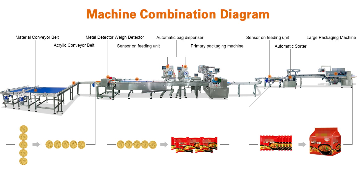 Automatic whole system Instant noodle primary packaging collection secondary packaging line with metal detector and pouch dispenser factory