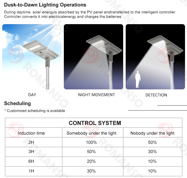 修改版新款详情图_04 Outdoor Integrated Solar Streetlights with Motion Sensor: 100w, 200w, and 300w LED Options for Maximum Efficiency - Eco-Friendly and Low Maintenance Solution for Illuminating Streets and Pathways. manufacture