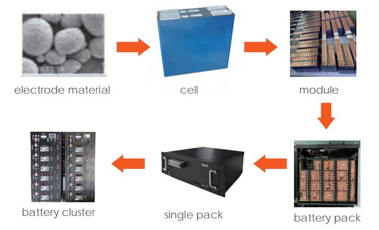 384V High Voltage All in One Energy Storage System details