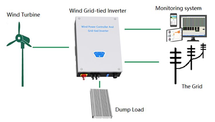 three phase 3kw 5kw 10kw on grid wind controller inverter with mppt-4
