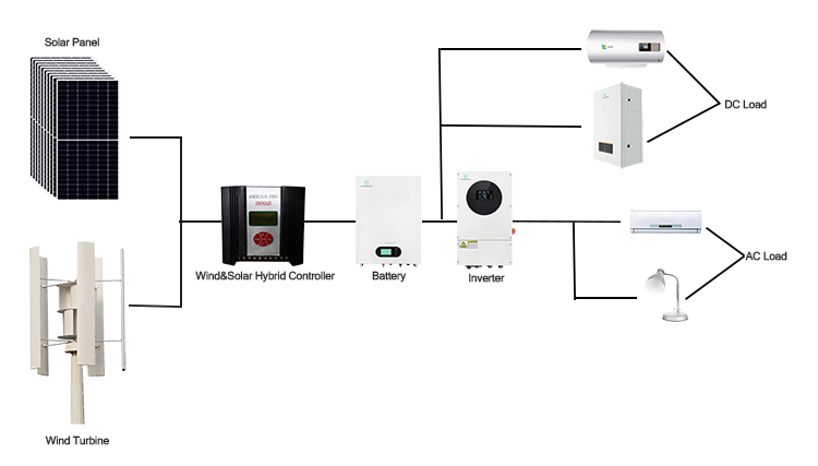 10KW Wind Solar Hybrid System for Container House manufacture