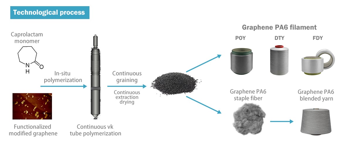 graphene-yarn manufacturers