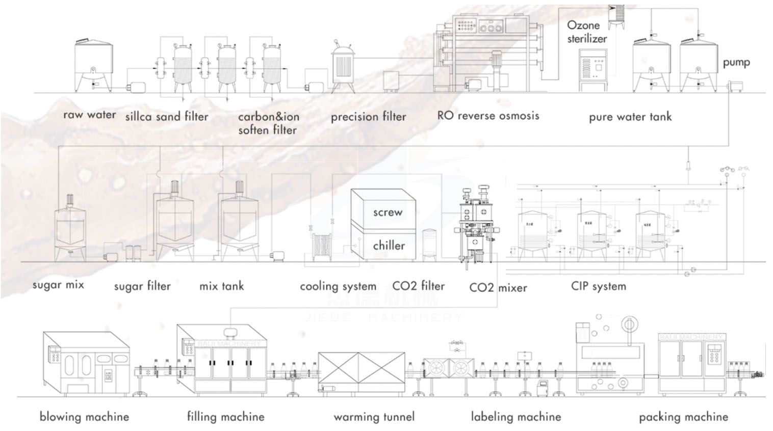 Automatic  Craft Carbonated Soft Drink Carbonated Soft Drink Machine Bottle Filling and Sealing Production Packaging Line supplier