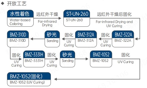 工艺2