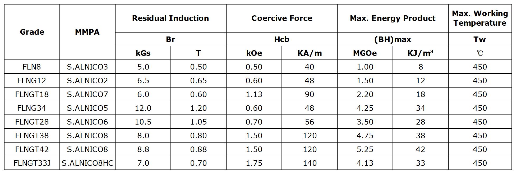 High Working Temperature Customized Alnico Magnet for Rotor, Separator, Relays factory