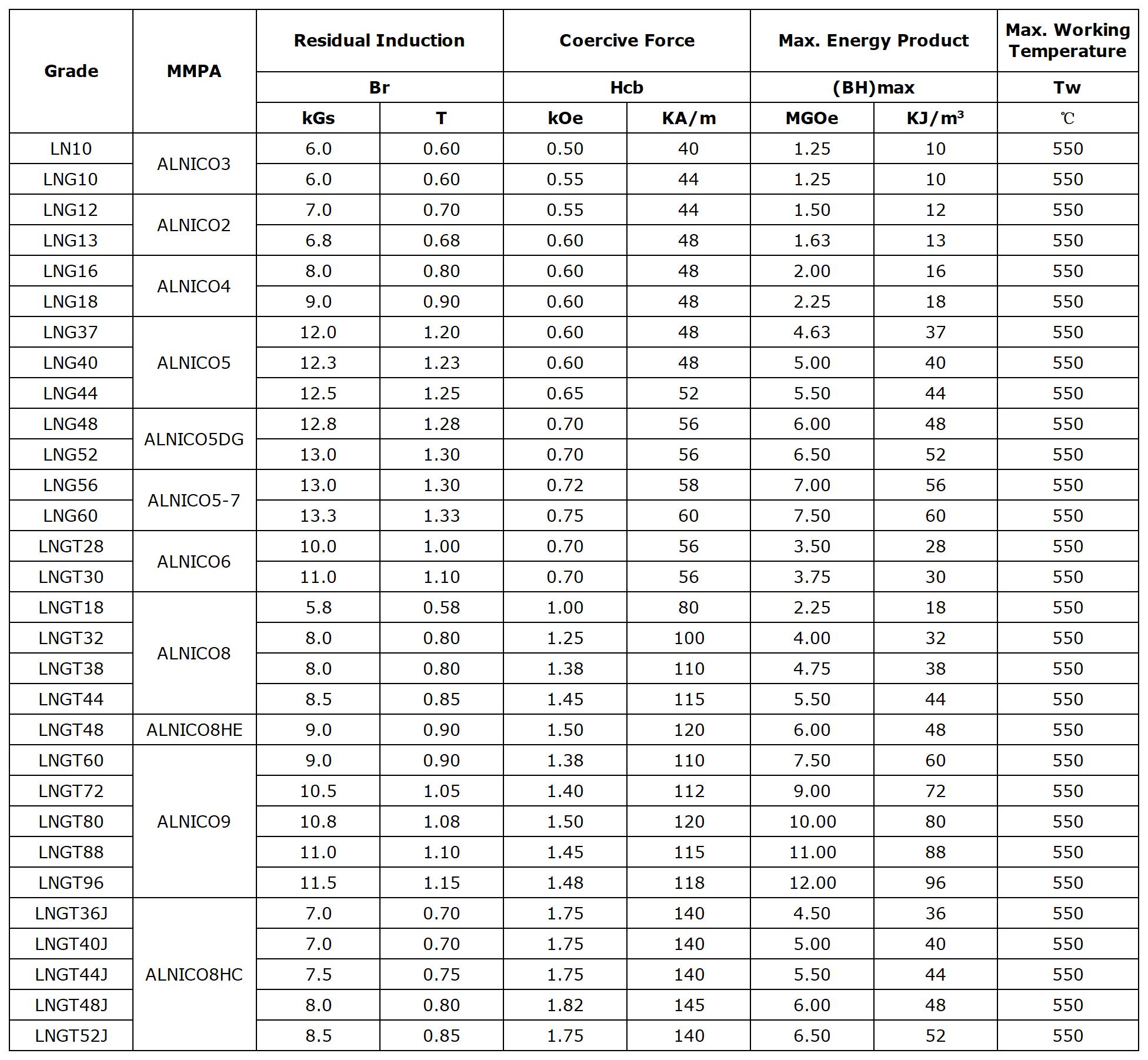 High Working Temperature Customized Alnico Magnet for Rotor, Separator, Relays manufacture