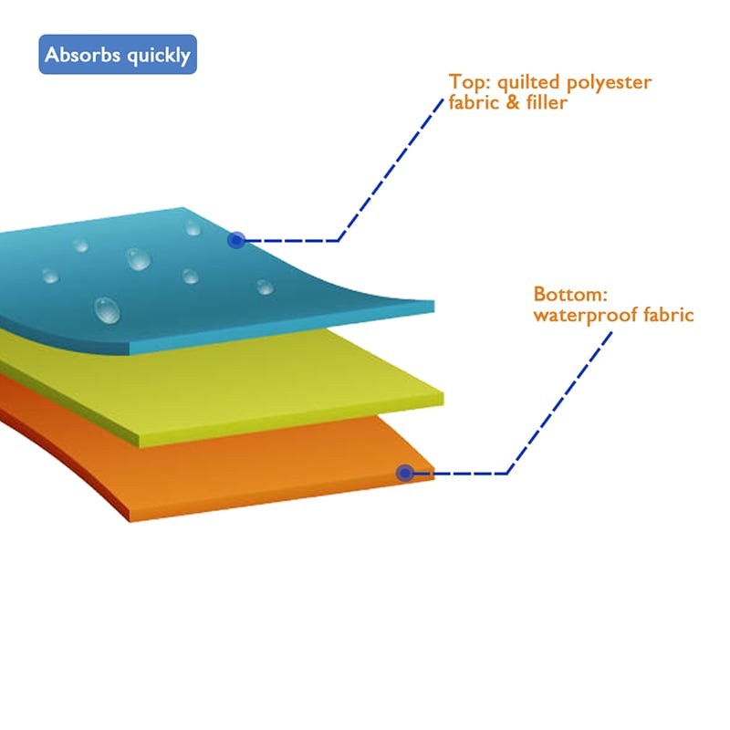 application (6) Reusable Incontinence Bed Pads-CGSL284 manufacture