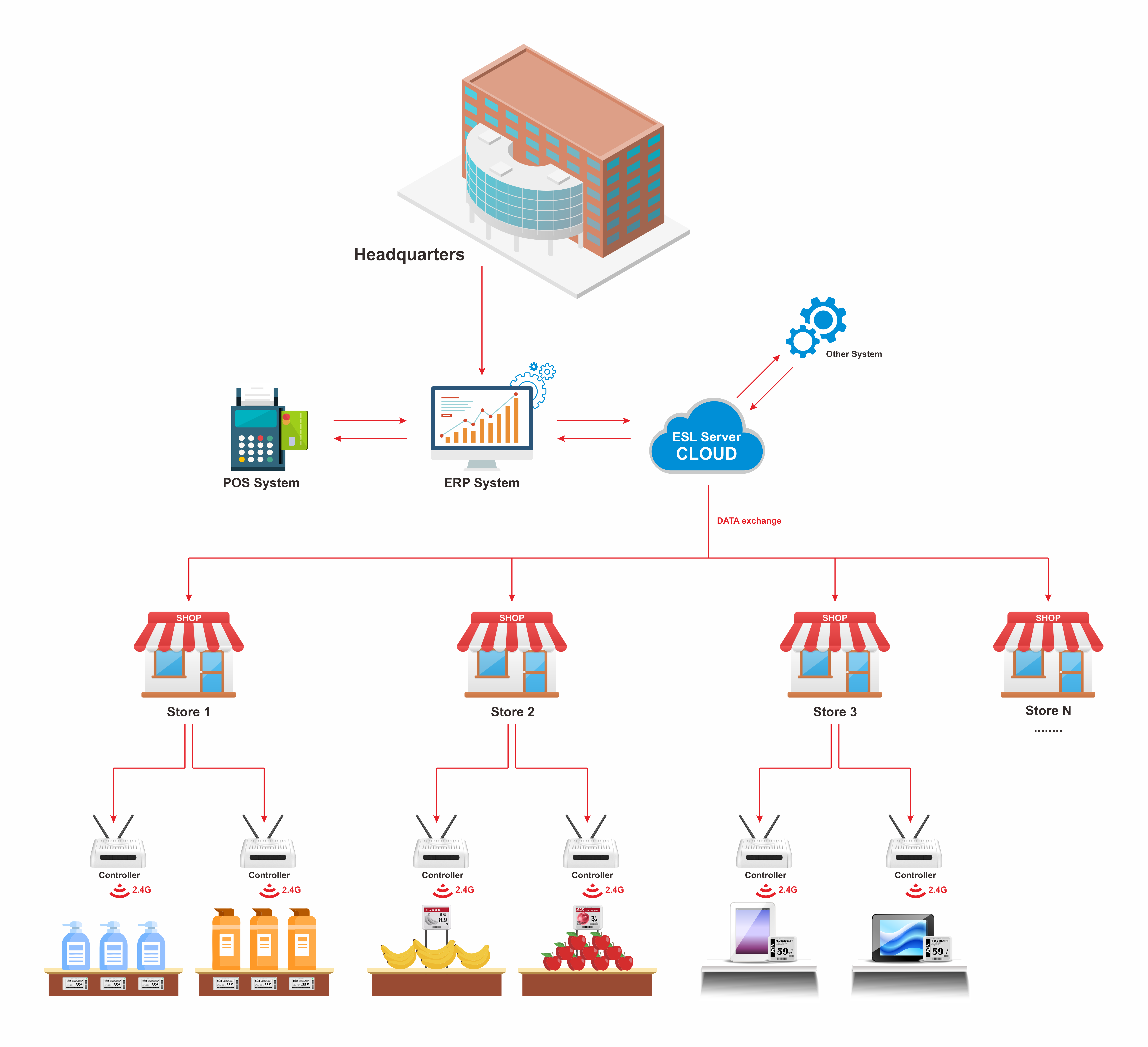 Retail Electronic Labels Solution Retail Electronic Labels Solution