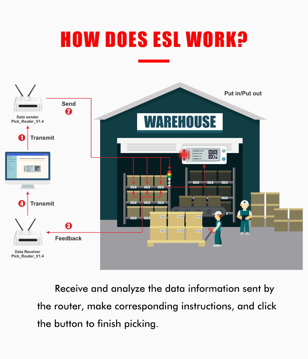 PTL Warehouse Picking Tags Solution1
