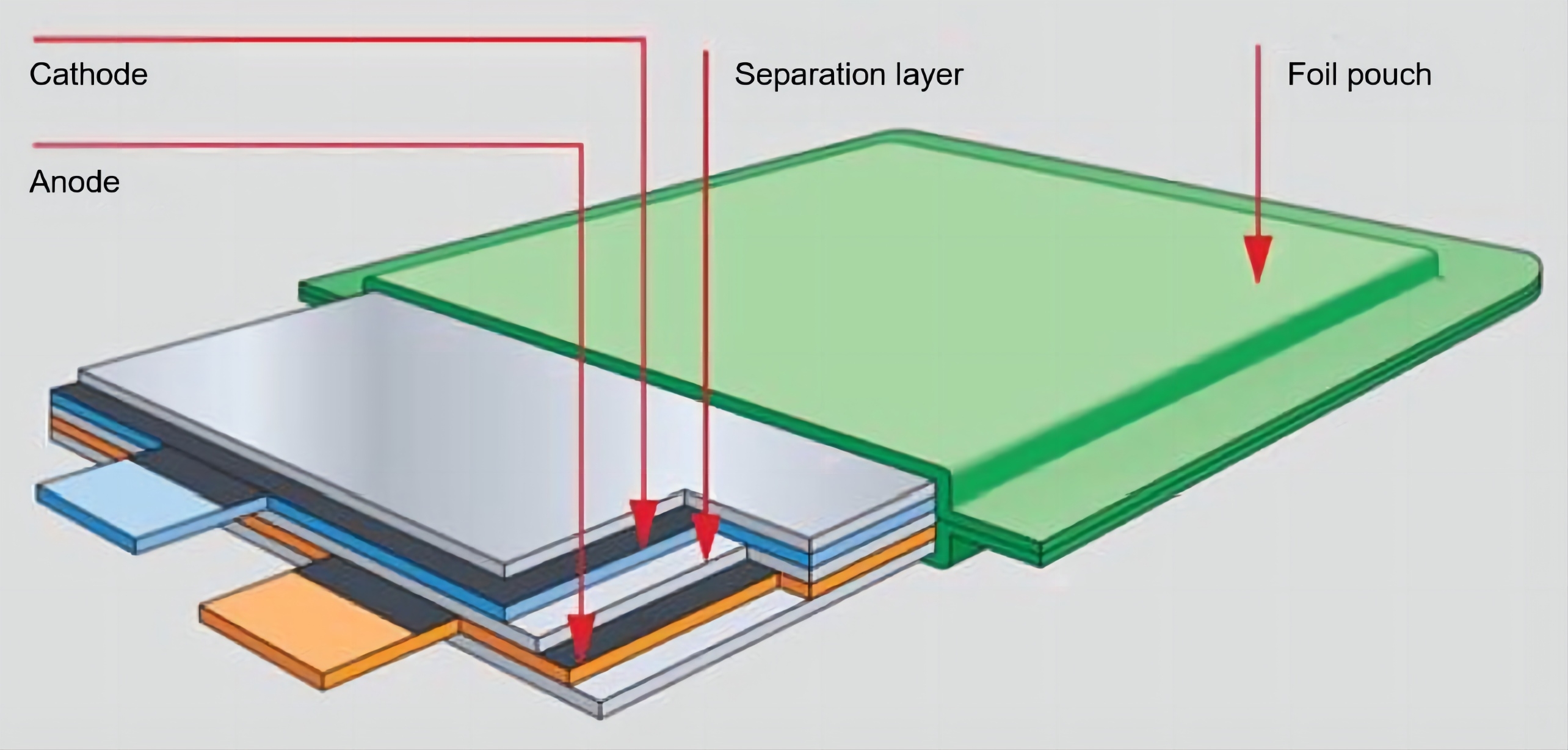 What are the differences between lithium polymer batteries and lithium ion batteries