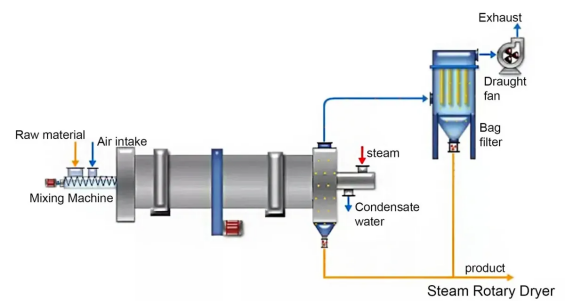 steam rotary dryer118-2