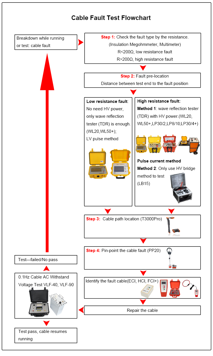 LP15-8 Fault Location Power supplier