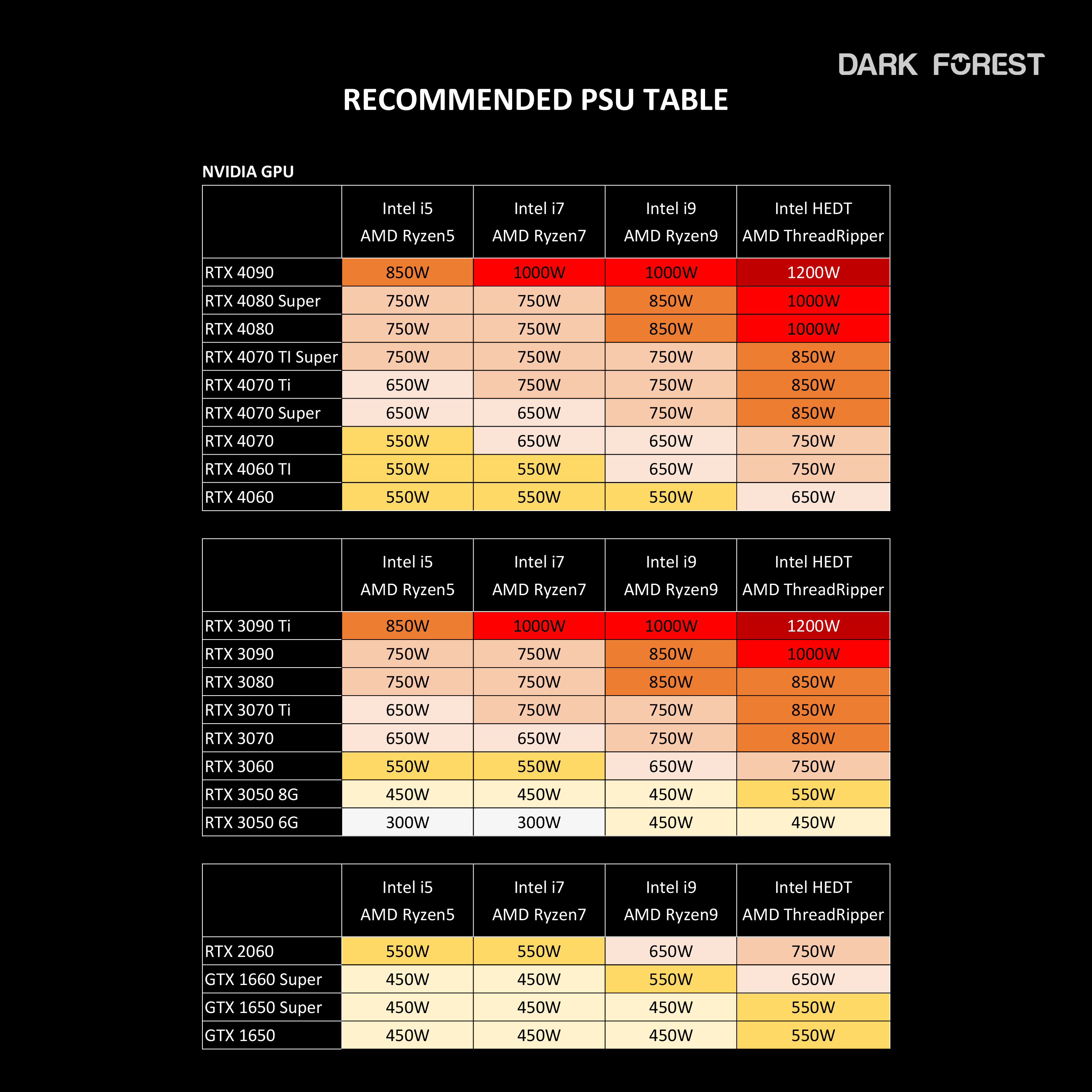 RECOMMENDED PSU TABLE-A