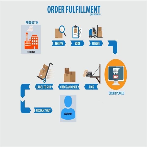 Alles, was du über Dropshipping wissen musst