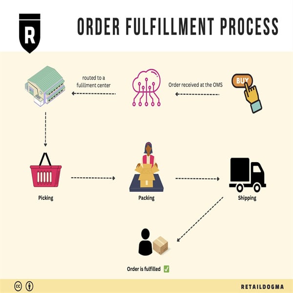 Steigere deine Verkäufe mit FBM Dropshipping - Eine spielverändernde Strategie für Online-Handel!
