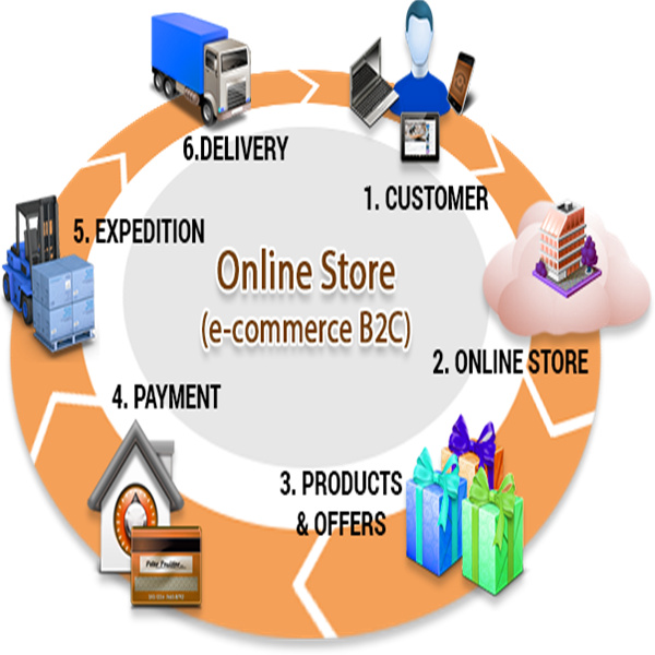 Die ultimative E-Commerce-Lösung für Unternehmer