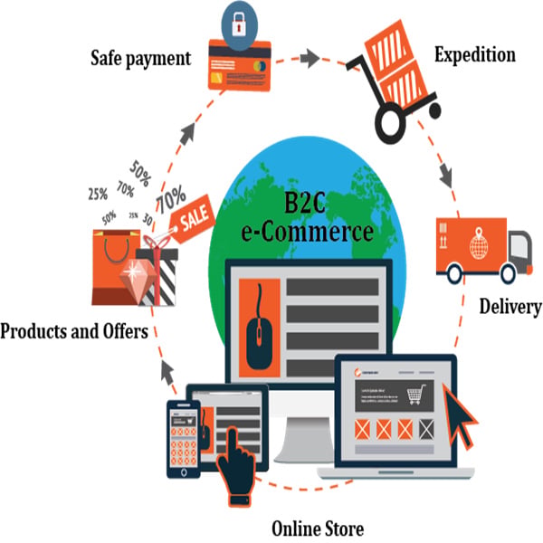 Optimieren Sie Ihr Unternehmen mit effizienten E-Commerce-Lösungen.