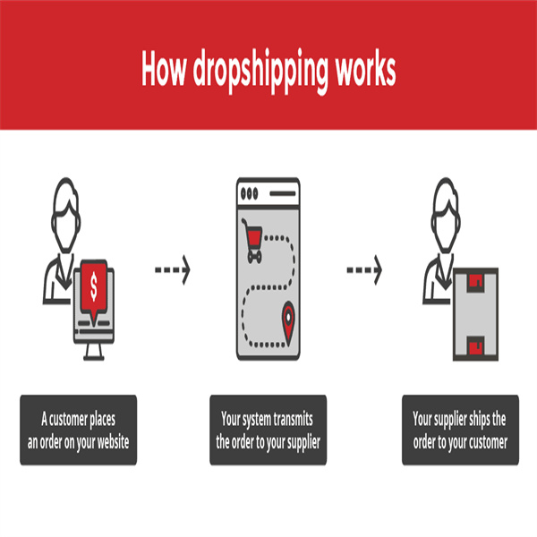 Die Rolle von Dropshipping-Lieferanten in der E-Commerce-Industrie