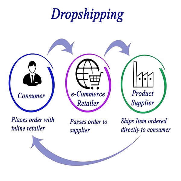 Objavte spoľahlivé dodávateľov dropshippingu, na ktorých môžete záležať