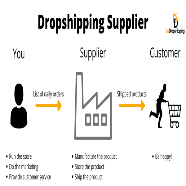 Čeká na vás ziskové dropshippingové řešení