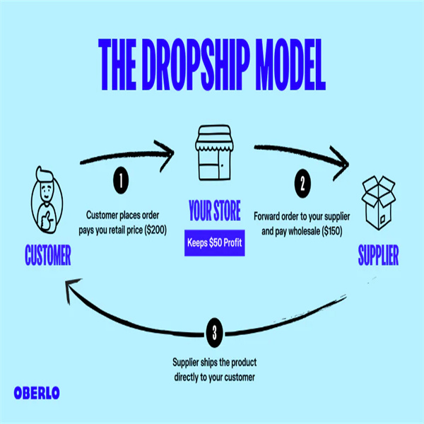 Steigern Sie Ihr Einkommen mit diesen vertrauenswürdigen Dropshipping-Lieferanten.