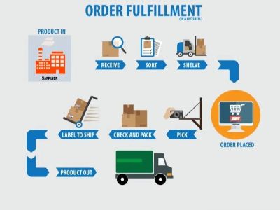 Top 3 Dropshipping-Erfüllungsunternehmen