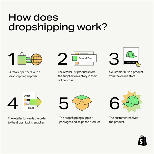 Starten Sie Ihren Traum-Online-Shop mit Dropshipping - ohne Bestand erforderlich!