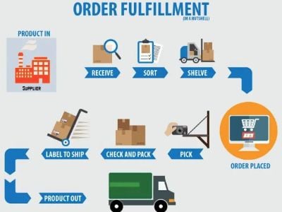 Best 5 Dienstleistungen für Dropshipping-Lieferanten