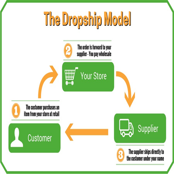 Maximieren Sie Ihre Gewinnmargen mit Dropshipping - Entdecken Sie die Vorteile heute!