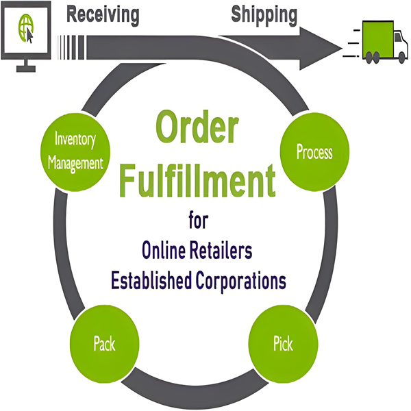 Behandlung der Bestellabwicklung und Versendung mit Shopify-Dropshipping