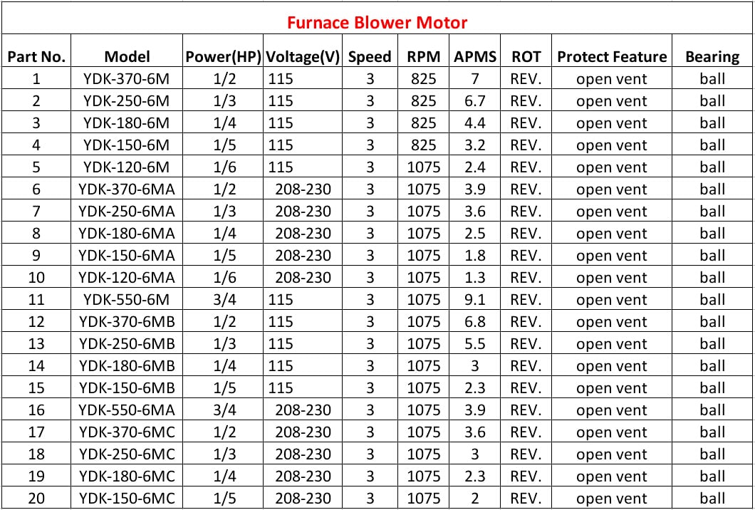 furnace blower motor data