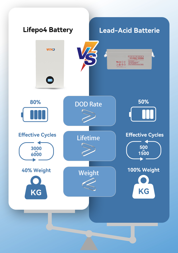 48V 100AH Lithium Solar Lifepo4 Battery Pack ESS 5KWH 10KWH 51.2V Power Wall Mounted Home Energy Storage factory