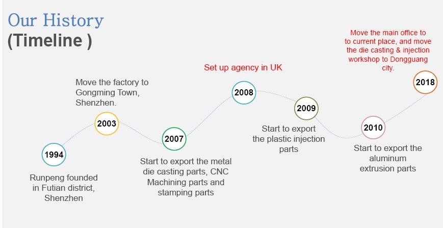 Company history