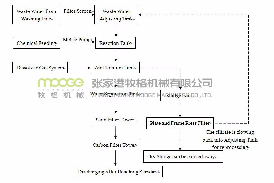 Industrial Wastewater Sewage Treatment Equipment / Waste Water Treatment Plant supplier