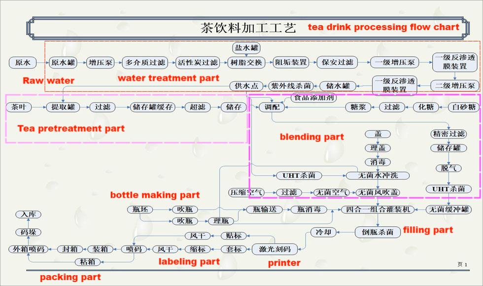 Plastic Bottle Tea Drink Complete Processing Line