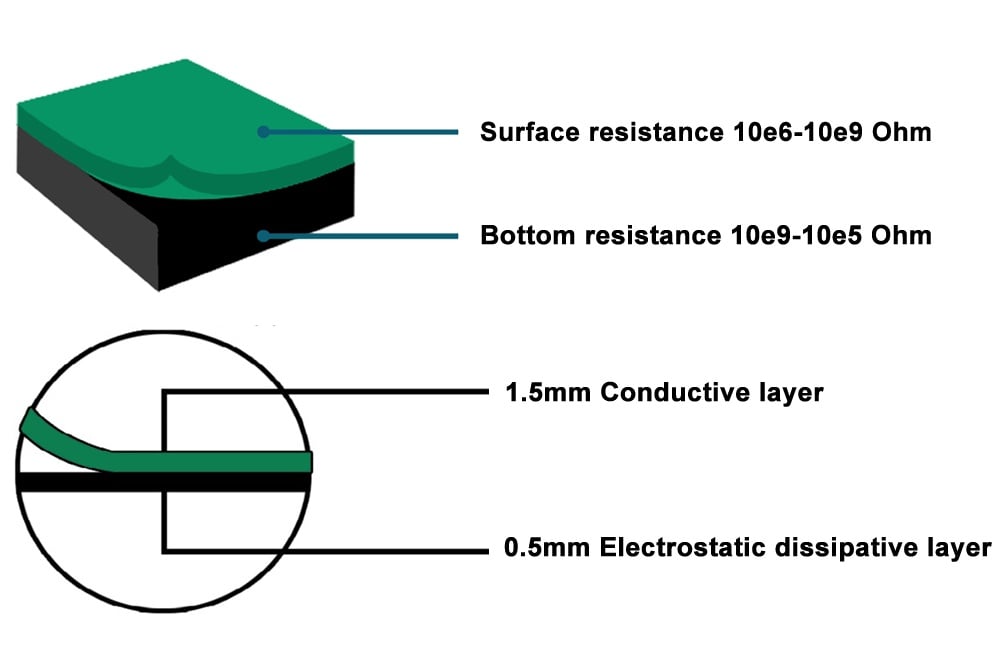 ESD Matting Conductive Rubber Sheet ESD Antistatic Table Mat Floor for Cleanroom 1*10M; 2mm Thickness/roll supplier