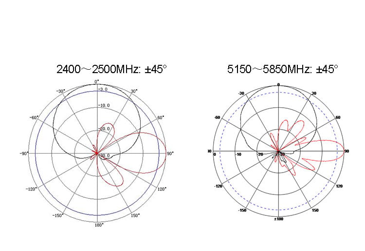 High-Efficiency 14.5dBi Dual Pol Sector IP65 Panel Antennas for 4G LTE / 5G NR 5150-5850MHz for Effective Communication details