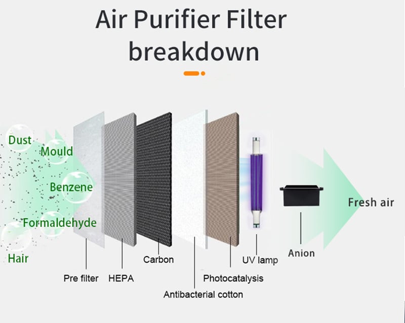 Ur-Health Electric Air Purifier Portable Household 2024 HEPA Filter for Large Rooms Negative Ion UVC UV Optional EU & US Plug manufacture