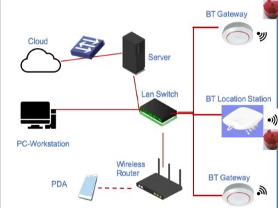 AOA Gateway Integration for Smart Hospital Efficiency