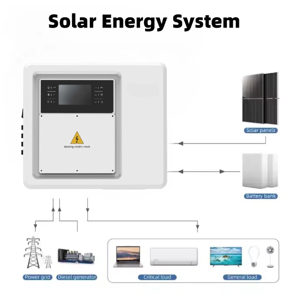 The Rise of Smart Solar Inverters