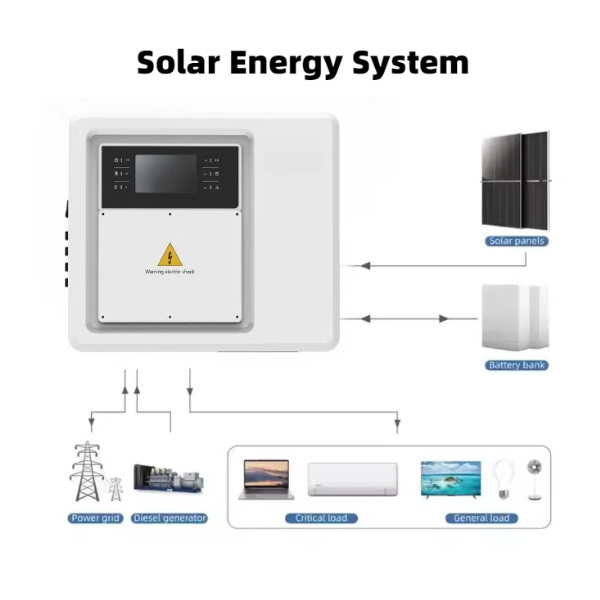 The Advantages of Renewable Energy with Solar Electric Inverters