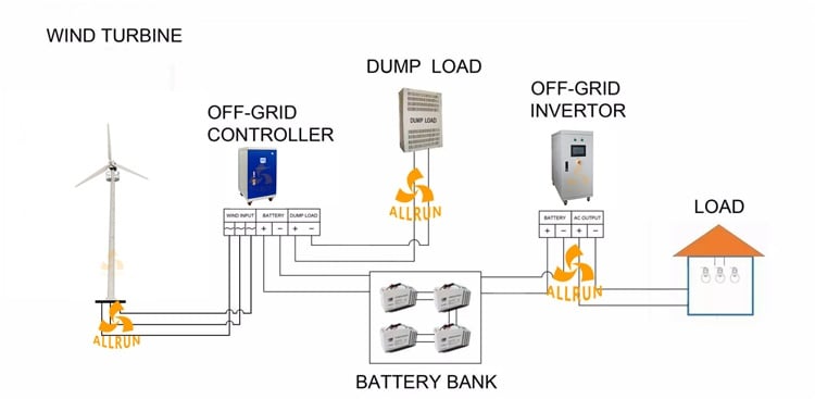Poland's Complete 10KW-30KW Eolic Generator Single and Three Phase Turbine Wind Power for Farm Home Use CE Certified manufacture