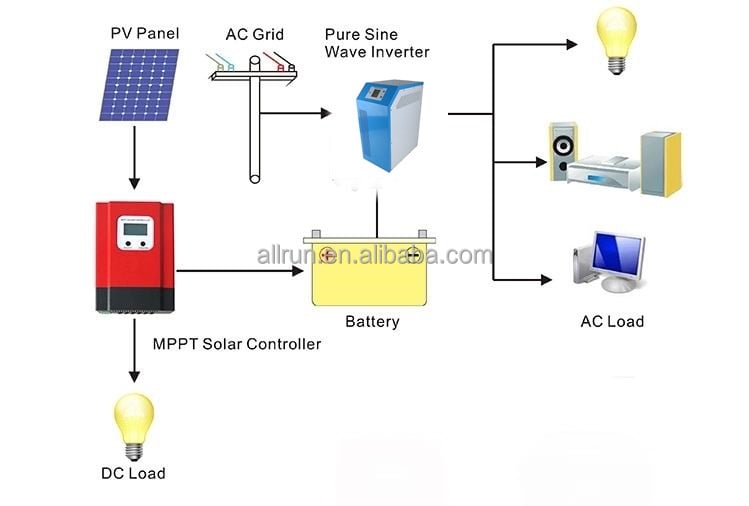 Italy Germany inverter 20kw 15kw 5kw 10000W off grid set solar systems also called complete kit 10kw solar energy system manufacture