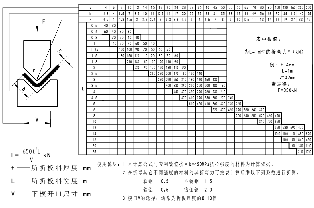 描述