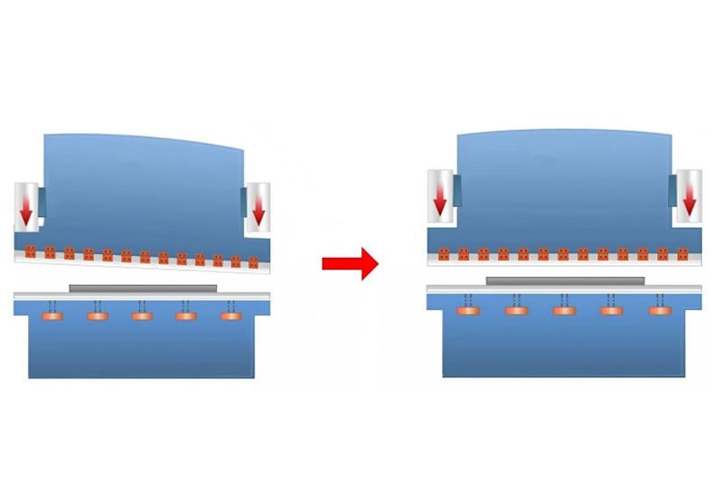 Was führt zu einer Fehlfunktion der Pressenbiegemaschinen-Ram-Synchronisation?
