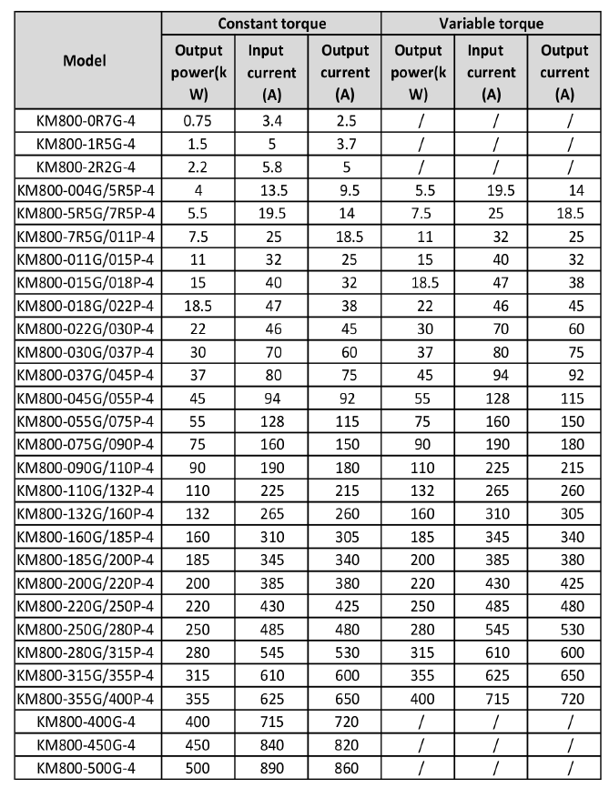 图片3 General Purpose VFD KM800 SERIES details
