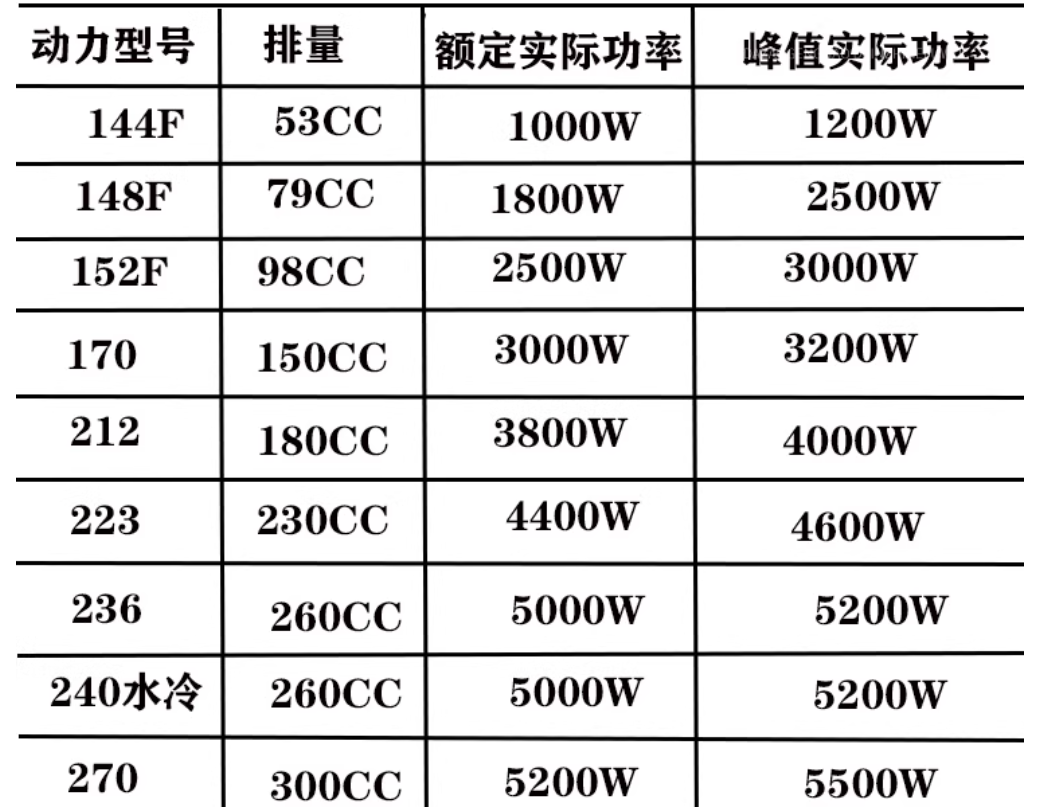 product small three wheeled electric vehicle range extender dc 48v 72v portable 2000w 5000w variable frequency generator 60v-10