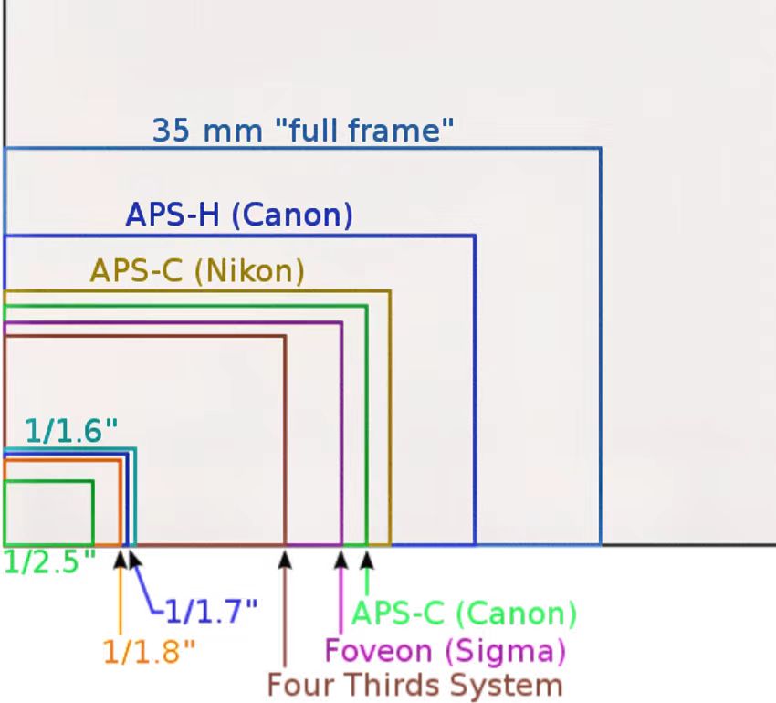 Diagram-comparing-sensor-sizes-from-1/2.3"-to-full-frame